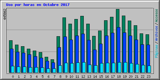 Uso por horas en Octubre 2017
